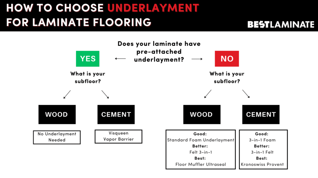 How to choose underlayment for laminate flooring chart Bestlaminate