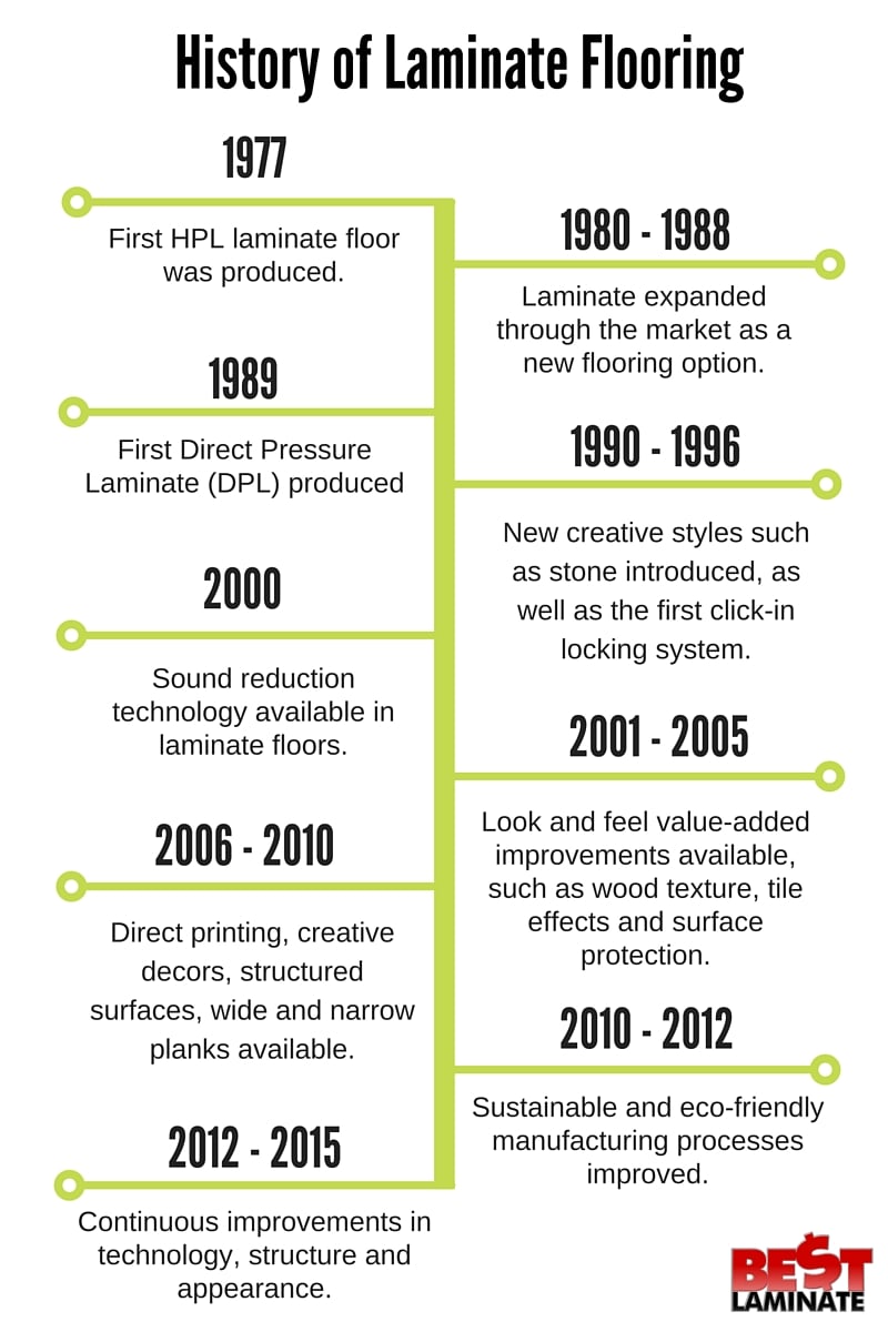 Laminate Flooring History The Beginning and Advancements